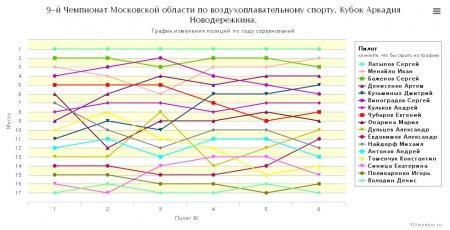 Результаты соревнований