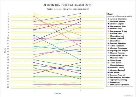 Результаты второго спортивного полета