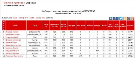 Рейтинг спортсменов-пилотов тепловых аэростатов РОССИИ