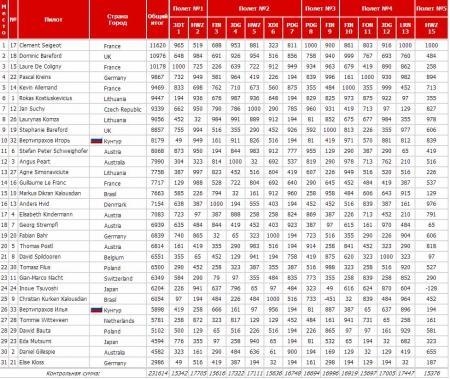 2-й ЧМ среди молодежи. 6-й полет.