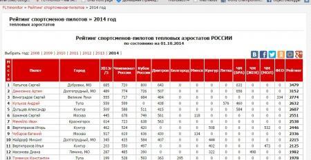 Рейтинг пилотов 2014