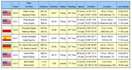 19th America's Challenge Race. Гонка продолжается.