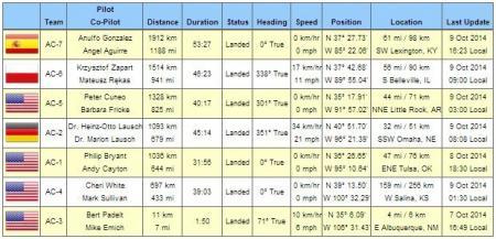 19th America's Challenge Race Гонка завершилась