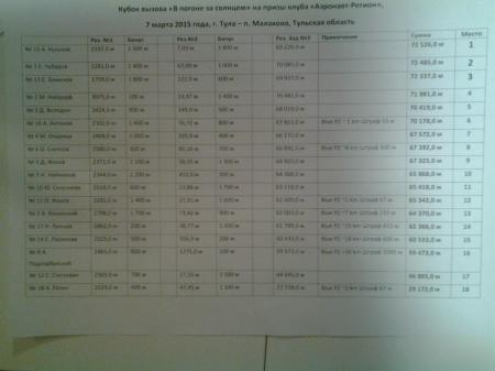 "В погоне за солнцем - 4". Результаты однодневных соревнований.