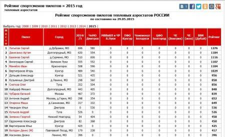 Участники ЧеМО получили первые рейтинговые баллы текущего сезона