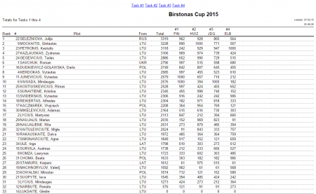Bir&#353;tonas Cup 2015. Российский экипаж вырвался вперед