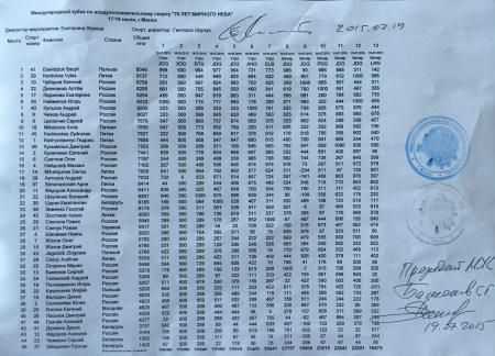 Минск-2015. Итоги соревнований