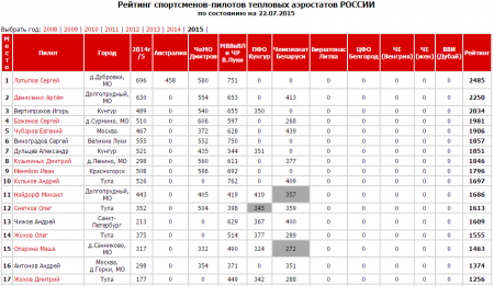 Представители трех воздухоплавательных династий возглавляют промежуточный рейтинг пилотов тепловых аэростатов