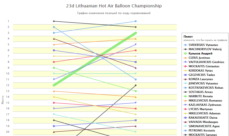 Тельшяй-2015. Андрей Кульков поднялся на третью строку