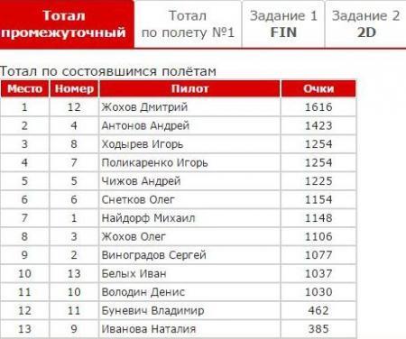 Белгород-2015. Чемпионат ЦФО. Предварительные результаты первого спортивного полёта