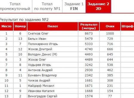 Белгород-2015. Чемпионат ЦФО. Предварительные результаты первого спортивного полёта
