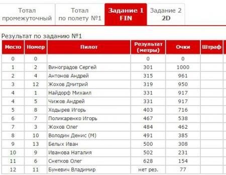 Белгород-2015. Чемпионат ЦФО. Предварительные результаты первого спортивного полёта