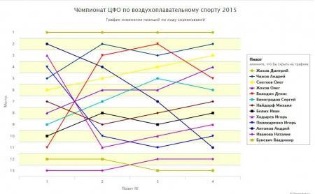 Белгород-2015. Чемпионат ЦФО. Четвертый спортивный полёт и промежуточные результаты соревнований (+фоторепортаж)
