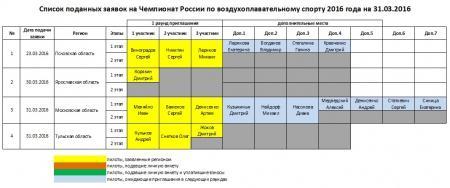 Список заявок на Чемпионат России 2016