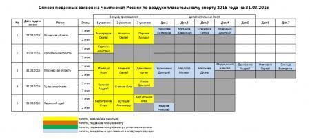 Список заявок на Чемпионат России 2016