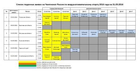 Список заявок на Чемпионат России 2016