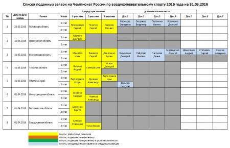 Список заявок на Чемпионат России 2016