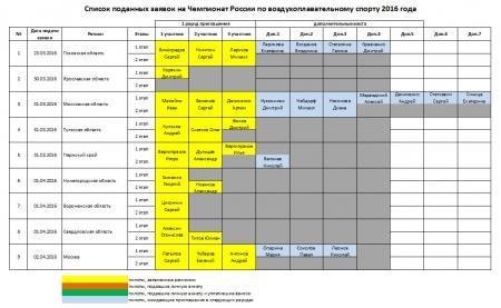 Список заявок на Чемпионат России 2016