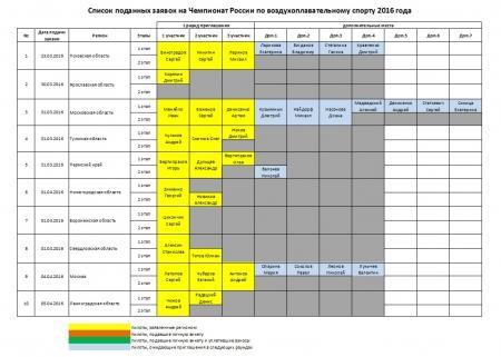 Список заявок на Чемпионат России 2016
