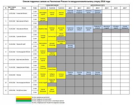 Список заявок на Чемпионат России 2016