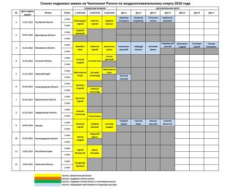 Список заявок на Чемпионат России 2016