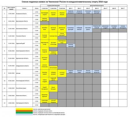 Список заявок на Чемпионат России 2016