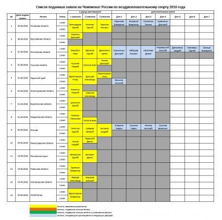 Список заявок на Чемпионат России 2016
