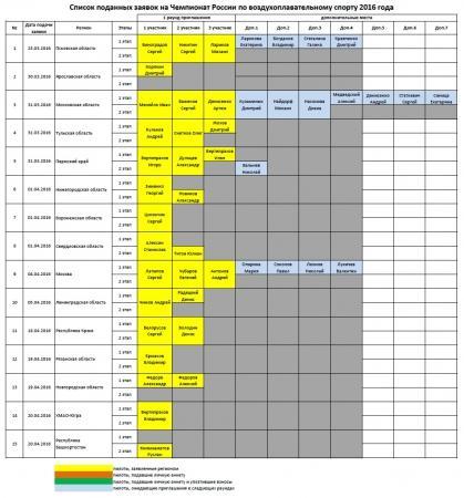 Список заявок на Чемпионат России 2016