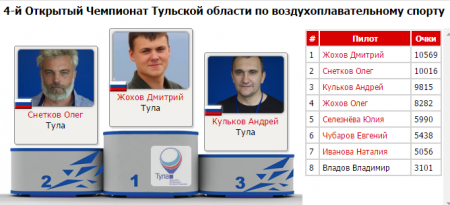 ЧТО - 2016. Определены победители