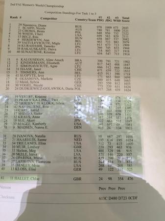 Состоялись первые два спортивных полёта 2-го Чемпионата мира по воздухоплавательному спорту среди женщин