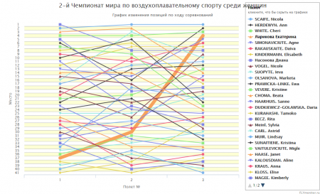 4, 8, 37, 38! Спортивная часть 2-го Чемпионата мира по воздухоплавательному спорту завершена!